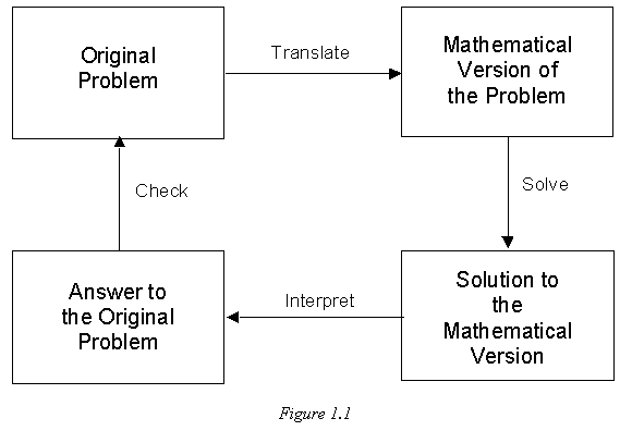 Polya's Problem Solving Process