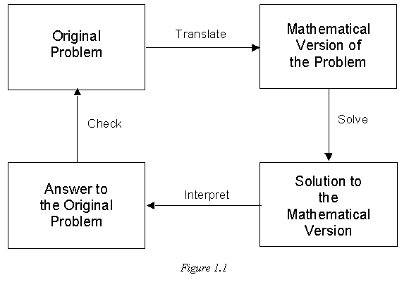 Polya's Problem Solving Process